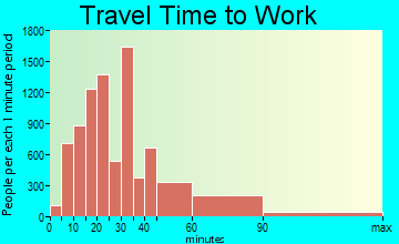 Richmond travel time to work - commute