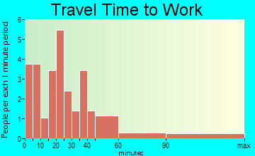 Wishram travel time to work