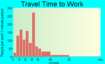 Woodinville travel time to work
