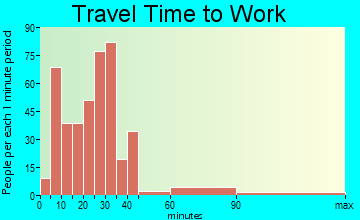 Woodland travel time to work - commute