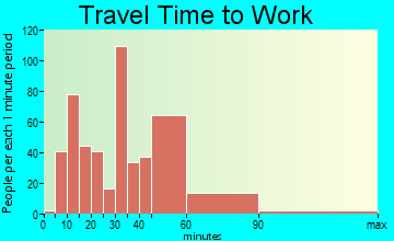 Woods Creek travel time to work