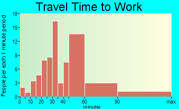 Yacolt travel time to work - commute