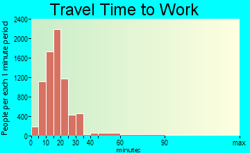 Yakima travel time to work - commute