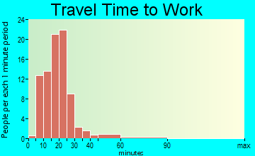 Yarrow Point commuting: travel time to work