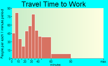 Yelm travel time to work - commute