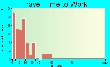 Addison (Webster Springs) travel time to work