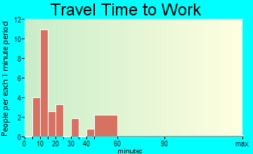 Albright travel time to work