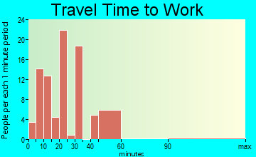 Alderson travel time to work - commute