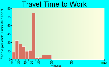 Alum Creek travel time to work - commute