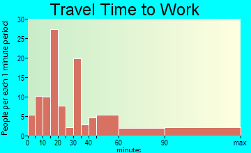 Amherstdale-Robinette travel time to work