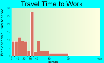 Ansted travel time to work - commute