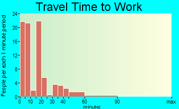 Athens travel time to work