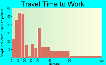 Ridgemark travel time to work