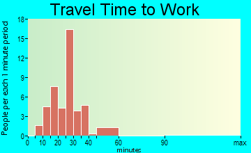 Bancroft travel time to work