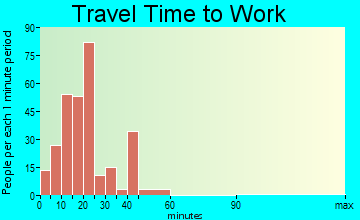 Barboursville travel time to work