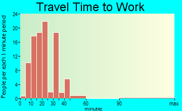 Barrackville travel time to work