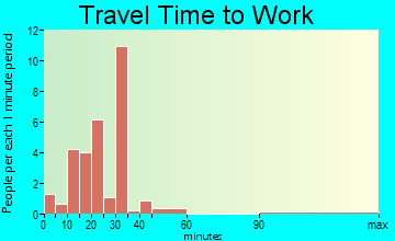 Bayard travel time to work