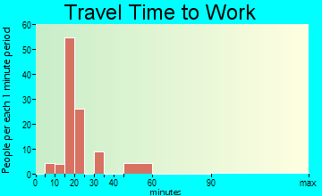 Beaver travel time to work