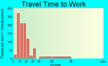 Beckley travel time to work - commute