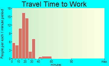 Beech Bottom travel time to work