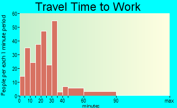 Belington travel time to work