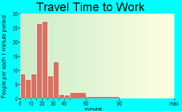 Belle commuting: travel time to work