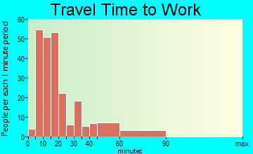 Rio Dell travel time to work - commute