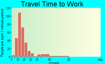 Bethlehem travel time to work