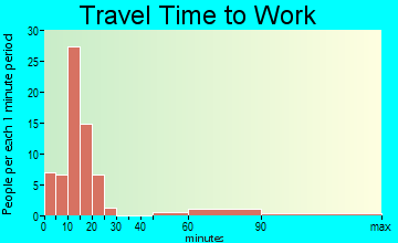 Beverly travel time to work - commute
