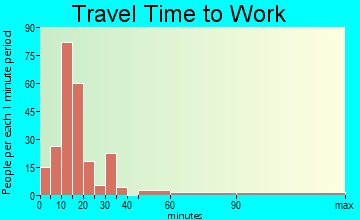 Blennerhassett travel time to work