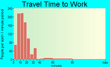 Bluefield travel time to work - commute