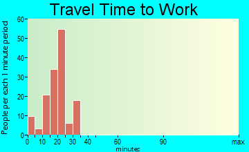 Boaz travel time to work