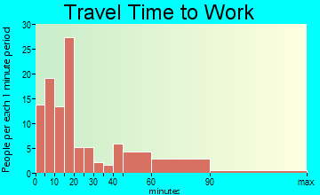 Bolivar travel time to work