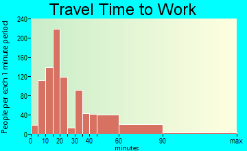 Rio del Mar travel time to work - commute