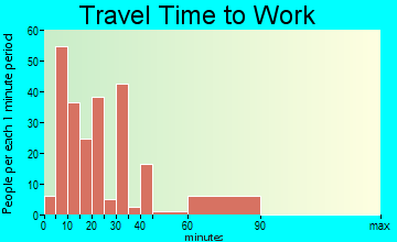 Bradley commuting: travel time to work