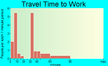 Bradshaw travel time to work