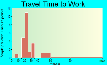 Bramwell travel time to work
