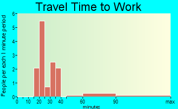 Brandonville travel time to work