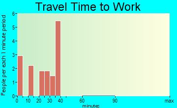 Bruceton Mills travel time to work - commute