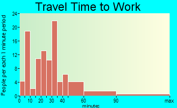 Buffalo commuting: travel time to work