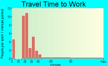 Burnsville travel time to work