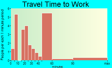 Cairo travel time to work
