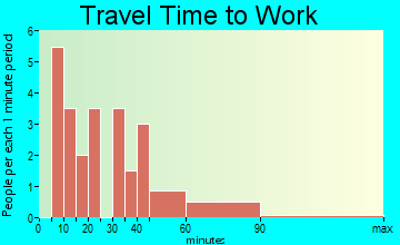 Camden-on-Gauley travel time to work
