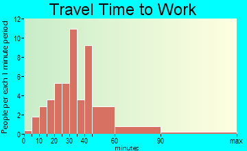 Capon Bridge travel time to work