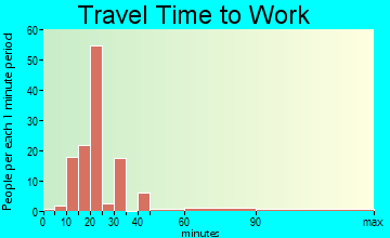 Carpendale travel time to work