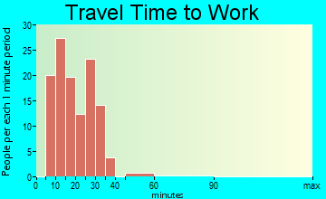 Ceredo travel time to work