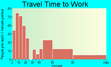 Charles Town travel time to work - commute