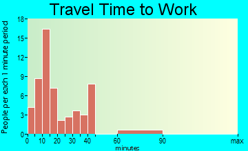 Chattaroy travel time to work