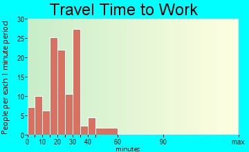 Chesapeake travel time to work