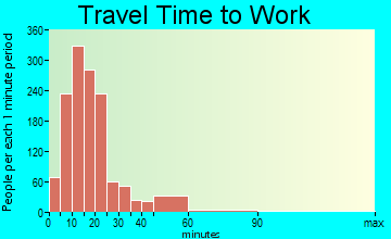 Clarksburg travel time to work - commute